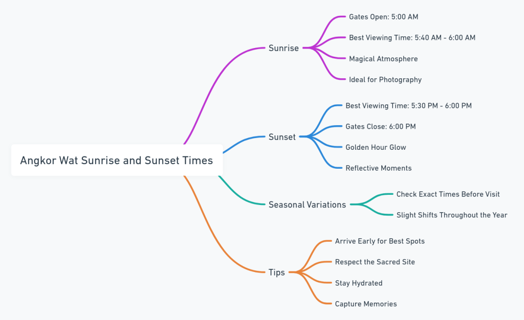 Angkor Wat Sunrise and Sunset Times