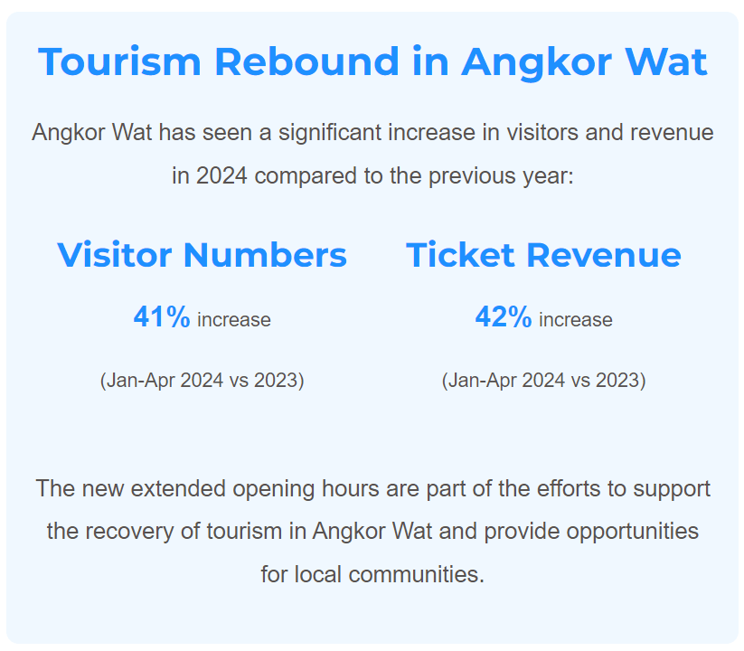 The new extended opening hours are part of the efforts to support the recovery of tourism in Angkor Wat and provide opportunities for local communities.