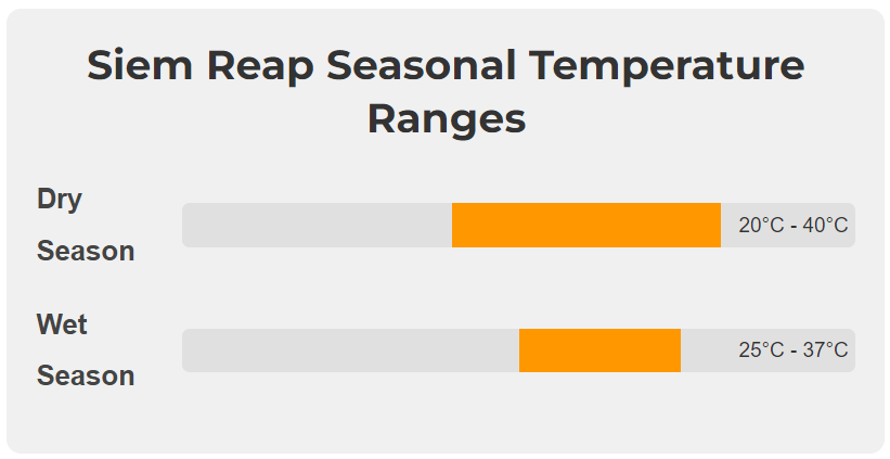 Siem Reap Seasonal Temperature Ranges