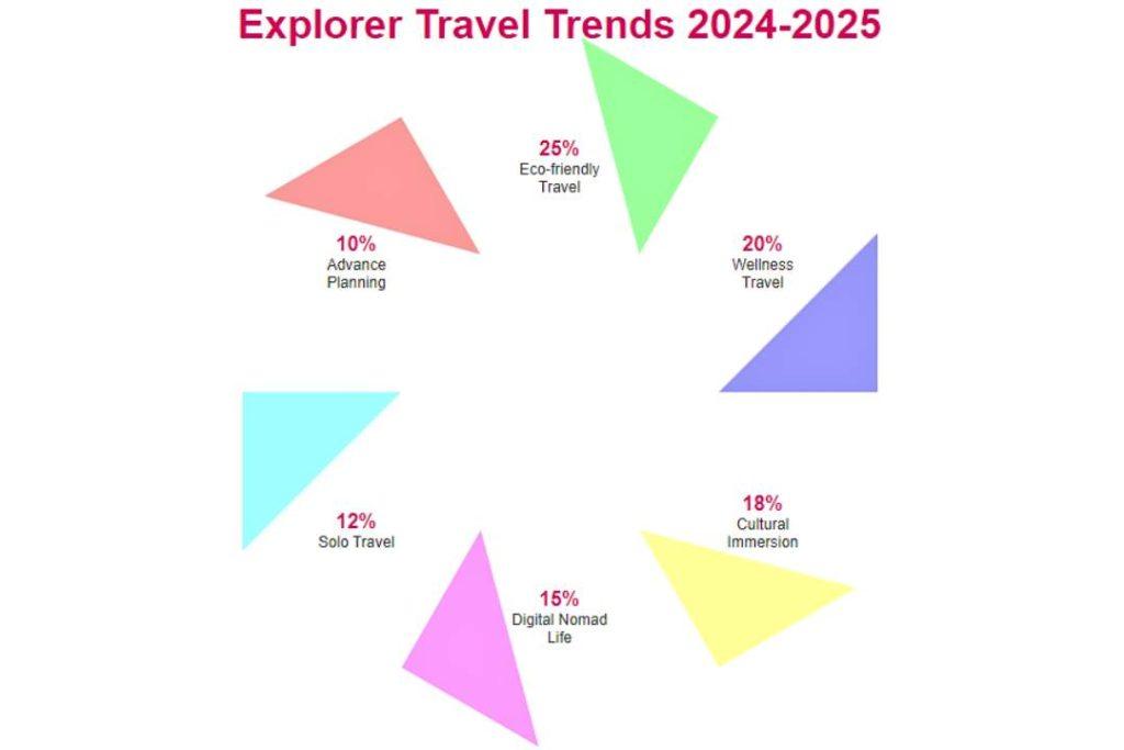 Explorer Travel Trends 2024-2025 in Cambodia