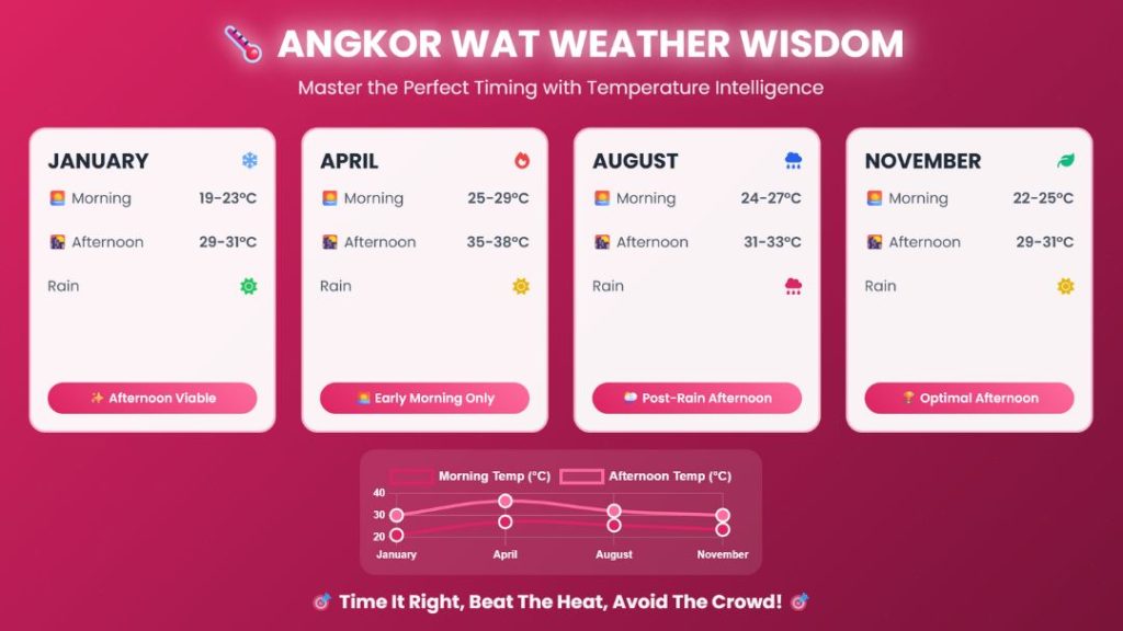 Angkor Wat Weather Wisdom - Master the Perfect Timing with Temperature Intelligence