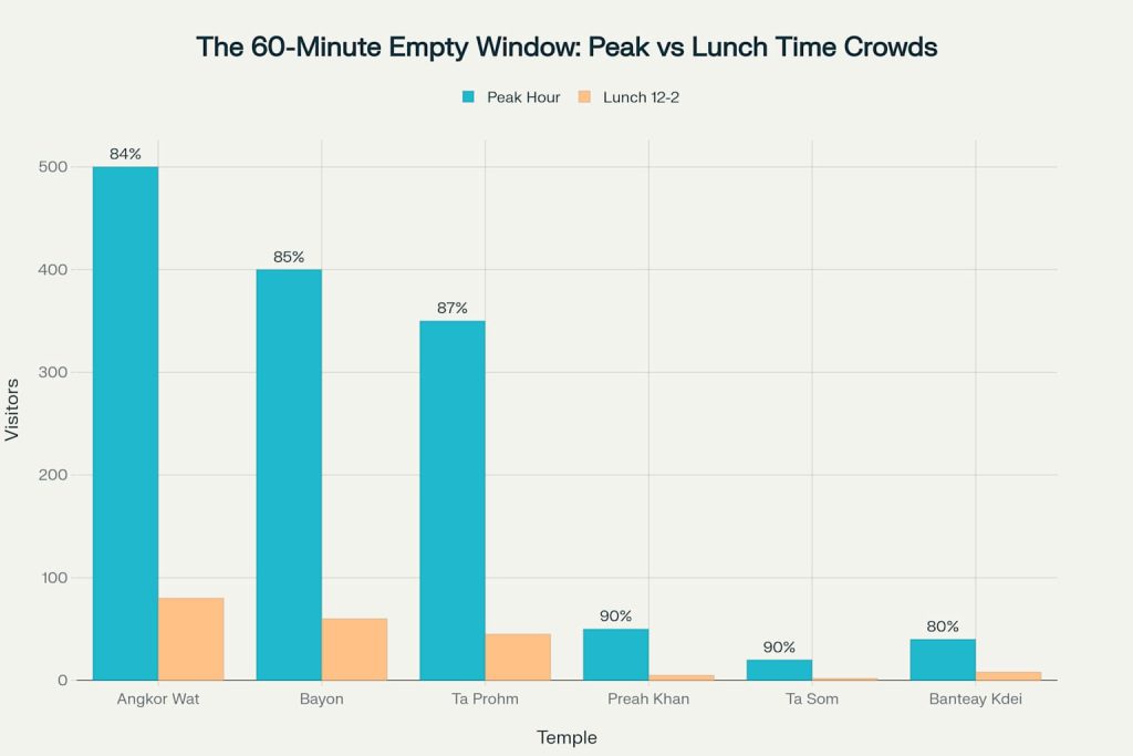 Comparison of temple visitor numbers during peak hours versus the 12-2 PM lunch window, showing dramatic crowd reductions of 80-87% across all major temples - mysiemreaptours.com