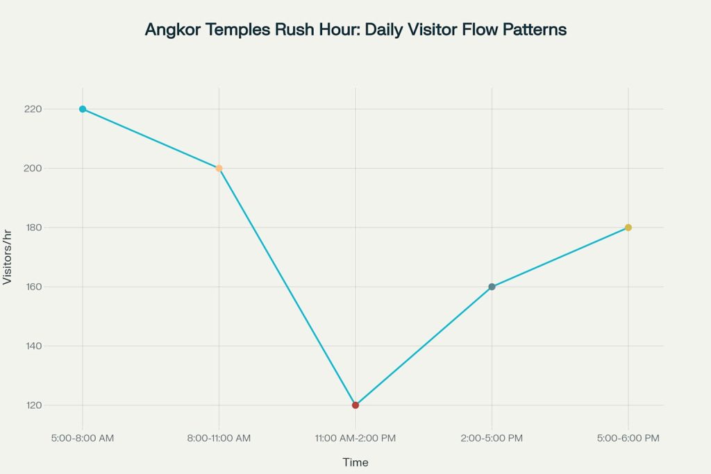 Daily visitor flow patterns at Angkor temples showing the dramatic 45% drop in crowds during the 1100 AM-200 PM lunch window - mysiemreaptours.com