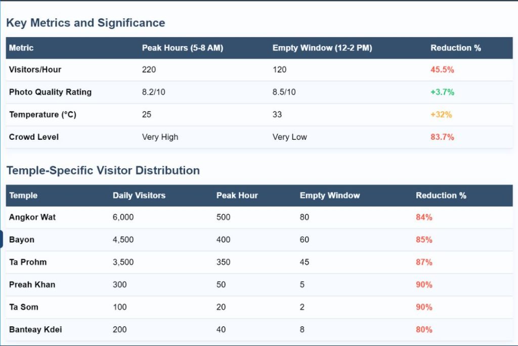 Statistical Data and Quantitative Evidence of Angkor Temples Rush Hour - Key Metrics and Significance with Temple-Specific Visitor Distribution - mysiemreaptours.com