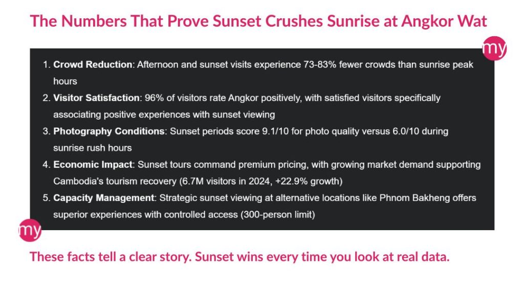 The Numbers That Prove Sunset Crushes Sunrise at Angkor Wat