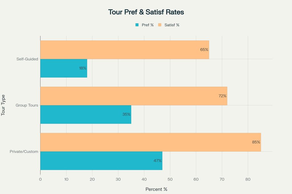Tour Type Preferences vs Satisfaction Rates - Evidence for Customization Benefits with mysiemreaptours.com