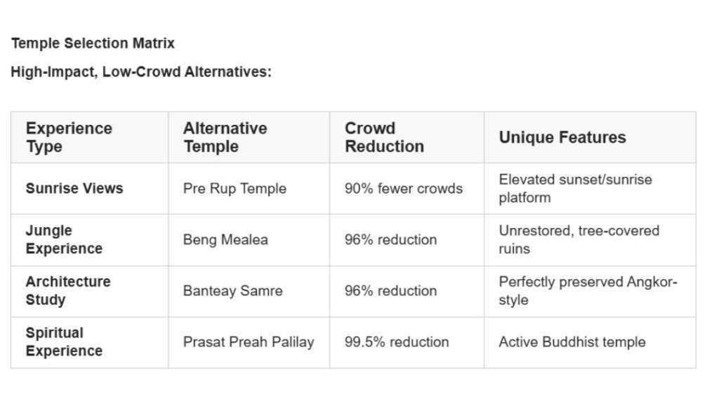 Angkor Temples Selection Matrix - High-Impact - Low-Crowd Alternatives
