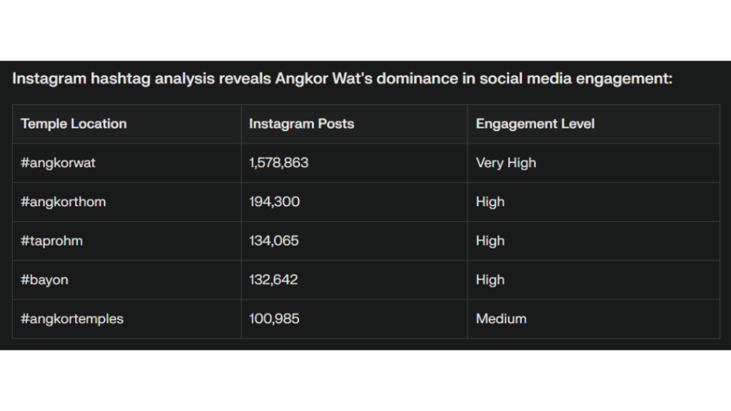 Angkor Wat. The site ranks 7th globally among most-tagged landmarks on TikTok and Instagram - This positioning makes it the most tagged location in Southeast Asia