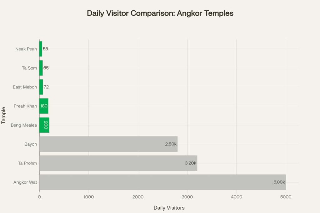 Comparison of daily visitor volumes showing the dramatic difference between major Angkor temples and peaceful alternatives