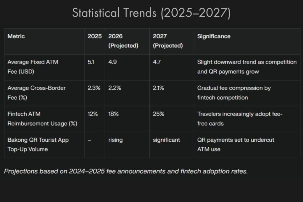 Are There Extra Fees for Using Foreign Cards at Cambodian ATMs - Statistical Trends (2025–2027)